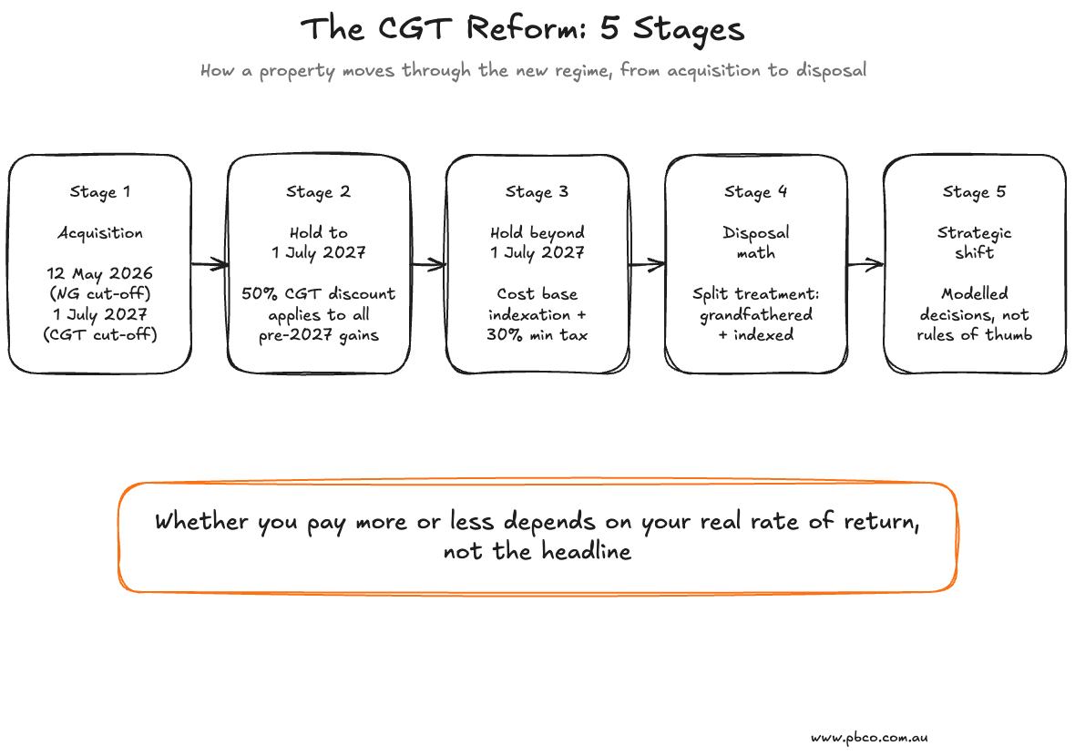 The CGT Reform: 5 Stages