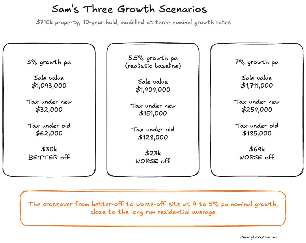 Property Growth Scenarios with CGT reform