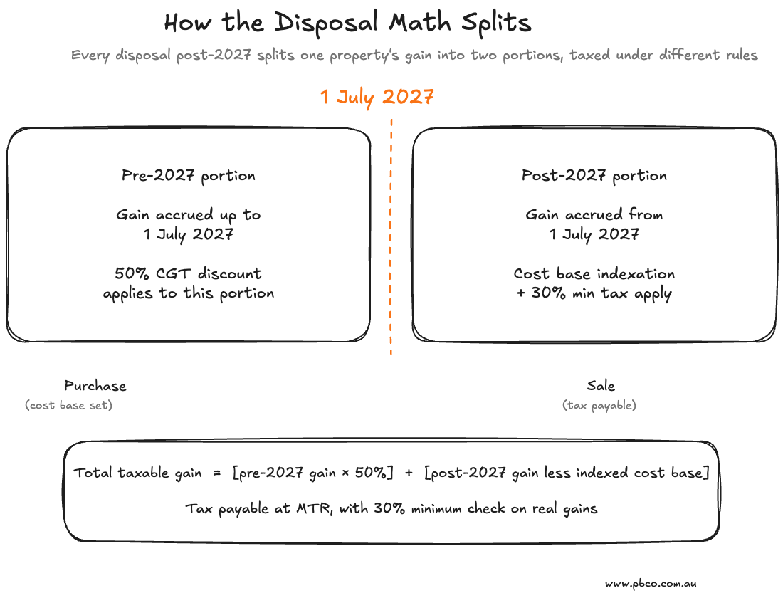 How the Property disposal math splits CGT